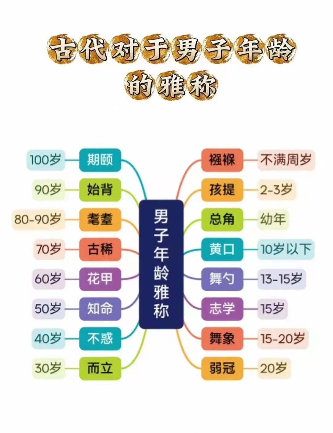古代称呼男子的雅称